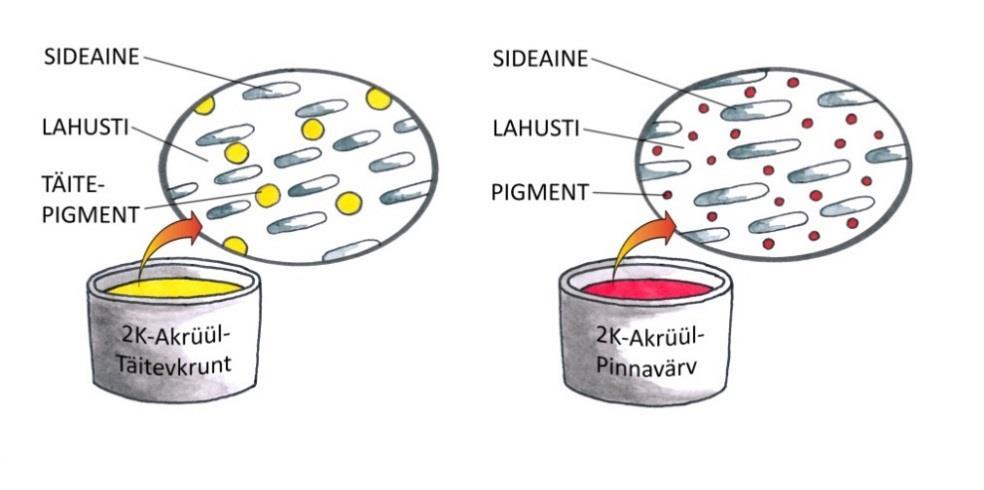 193 Joonis 21-2K täitevkrundi ja 2K pinnavärvi võrdlus Täitevkrundid sisaldavad erineval määral täitepigmente ja täitepigmentidel on selle materjali koostises ka väga oluline osa.