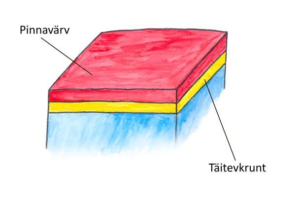 200 3.7. Viimistlusvärvimisel kasutatavad värvimaterjalid Viimistlusvärvide liigitus. Pinnavärvid. Lakialused värvid. Kattelakid. Lisandained.