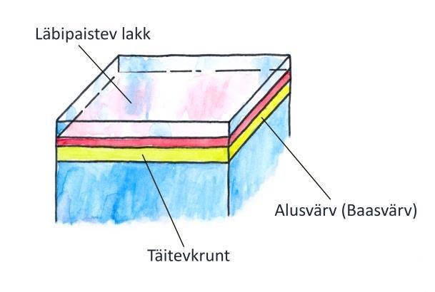 Autode remontvärvimise viimases etapis kasutatavaid värvimaterjale võib eesti keeles nimetada koondnimetustega viimistlusvärvid.