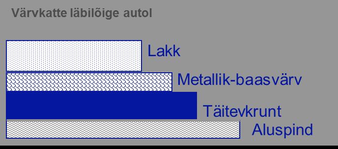 Ühe kihi pinnavärve (1C) kasutakse tänapäeval peamiselt paki- ja veoautode värvimisel.