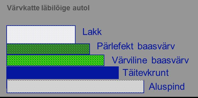 202 Joonis 27 3C värvipinna ehitus Joonis 28 Valguse peegeldumine 3C värvipinnalt Alusvärv/Efektvärv/Toonitud Kattelakk/Kattelakk (4C) Nelja kihi pinnakatted on hakanud levima