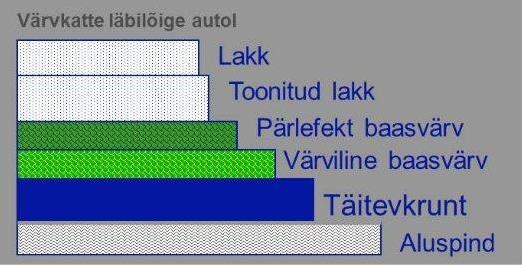 Joonis 29 4C värvipinna ehitus Joonis 30 Valguse peegeldumine 4C värvipinnalt Keemiliselt koostiselt jagunevad autode remontvärvimisel kasutatavad alusvärvid (baasvärvid) kaheks