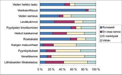 Pyyntirajoitukset haittasivat kalastusta jonkin verran. Kalojen makuvirheillä ja veneliikenteellä ei ollut suurta haittaa alueen kalastukselle.