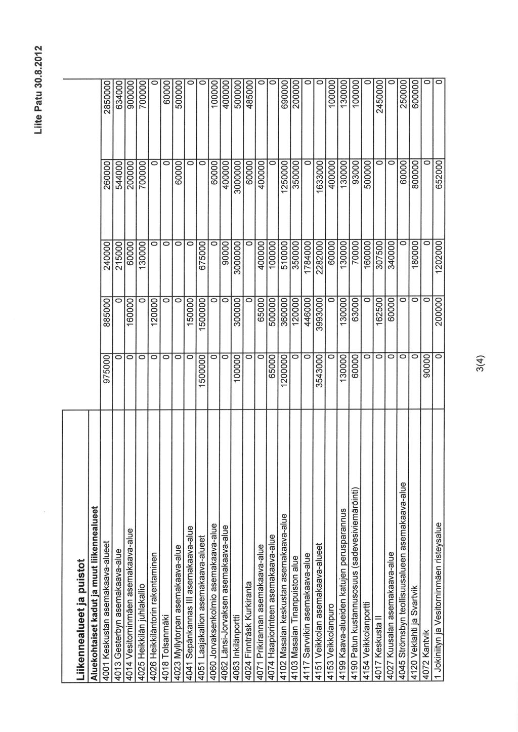 liite Patu Liikennealueet ja p Aluekohtaiset kadut ja muut liikennealueet 4001 Keskustan asemakaava-alueet 975000 885000 240000 260000 2850000 4013 Gesterbyn asemakaava-alue 0 0 215000 544000 634000
