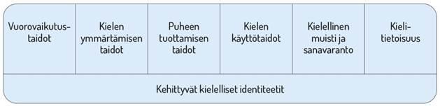 kielellisissä ympäristöissä. Kotien tavat käyttää kieltä ja olla vuorovaikutuksessa vaihtelevat, ja kodeissa voidaan puhua useita kieliä.