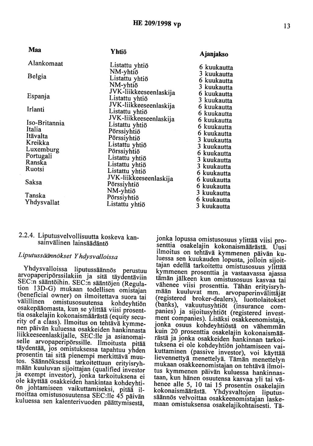 HE 209/1998 vp 13 Maa Yhtiö Ajanjakso Alankomaat Listattu yhtiö 6 kuukautta NM-yhtiö 3 kuukautta Belgia Listattu yhtiö 6 kuukautta NM-yhtiö 3 kuukautta JVK-liikkeeseenlaskija 6 kuukautta Espanja