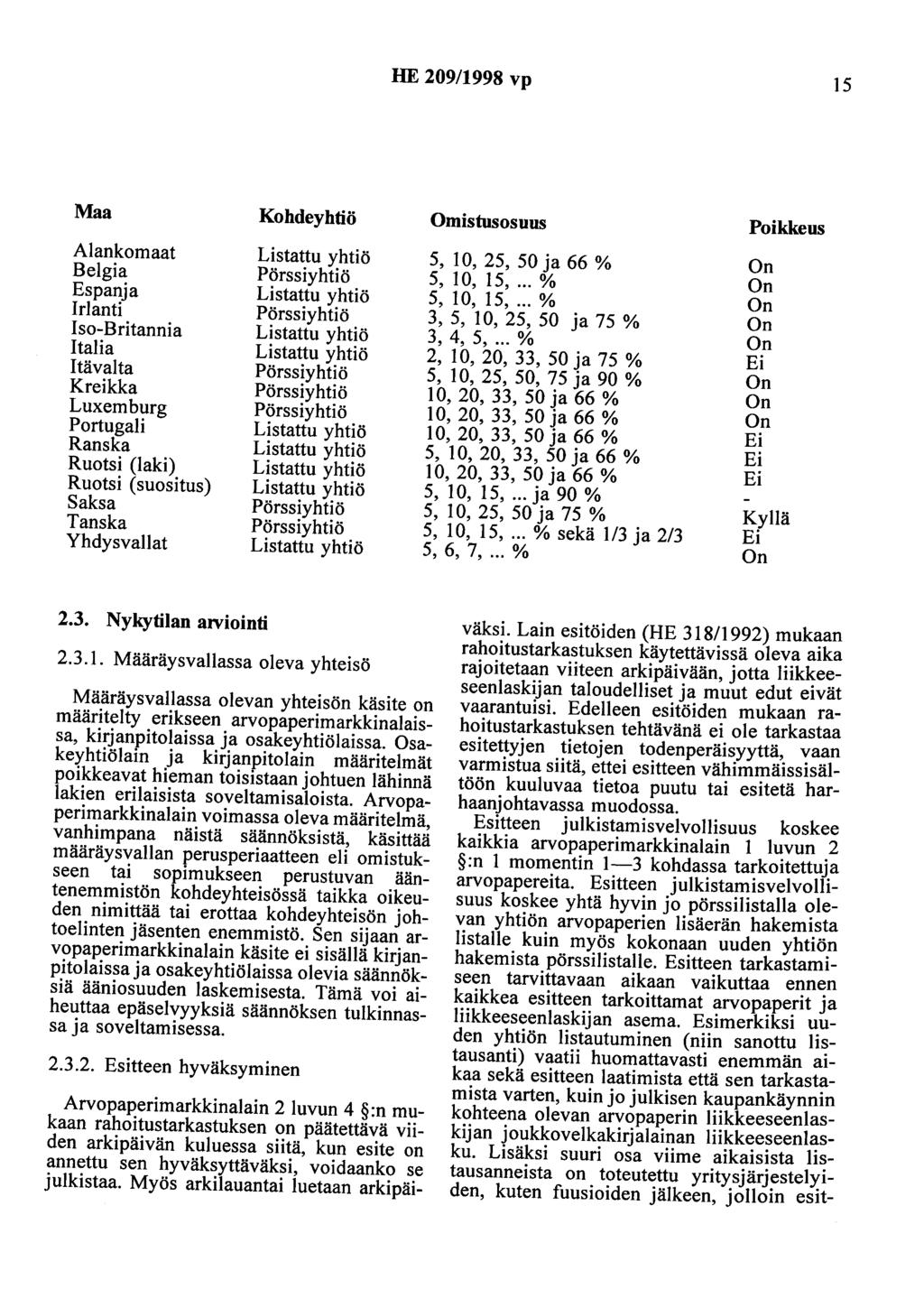 HE 209/1998 vp 15 Maa Kohdeyhtiö Omistusosuus Poikkeus Alankomaat Listattu yhtiö 5, 10, 25, 50 ja 66% On Belgia Pörssiyhtiö 5, 10, 15,... % On Espanja Listattu yhtiö 5, 10, 15,.