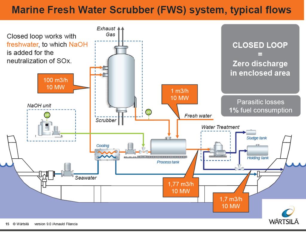 21 Kuva 7. Basic system layout (Filancia 2009, 15) 6.1 Pesuprosessi Pakokaasupesurin toiminta perustuu järjestelmään, jossa rikkioksidit otetaan haltuun ja neutralisoidaan pesuvedellä.