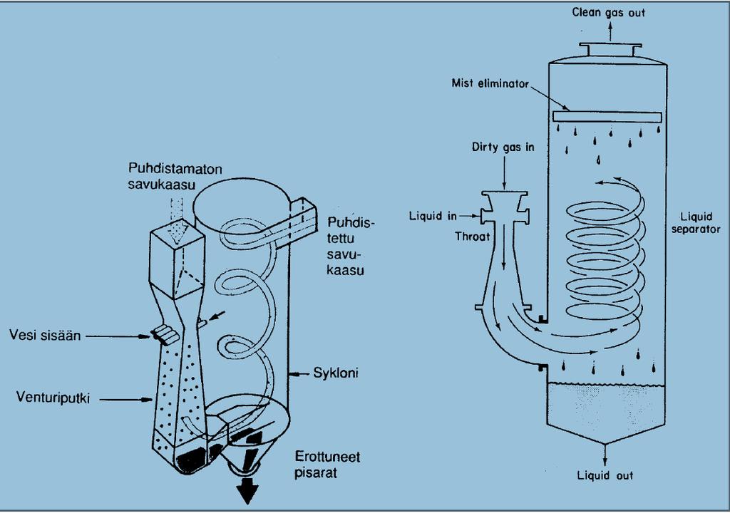 35 7.2 Järjestelmän pumput Kuva 14. Venturipesuri (Ohlström 1998, 51) Järjestelmä vaatii toimiakseen tyypillisesti kolmenlaiset pumput: pesuveden syöttöpumput, paluupumput ja reaktiovesipumput.