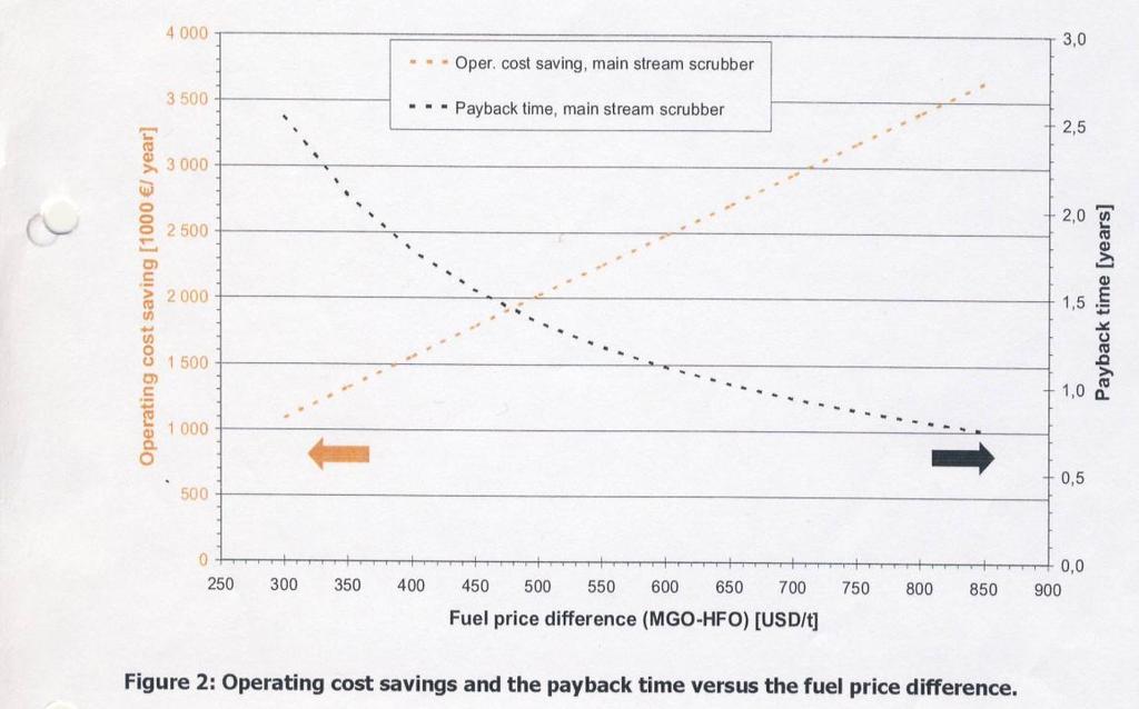 44 Kuva 17. Takaisinmaksuajan pituus verrattuna polttoaineiden hintaeroihin (Lehikoinen 2009b, 6) Tässä opinnäytetyössä vertailu tehdään samalla tavalla.