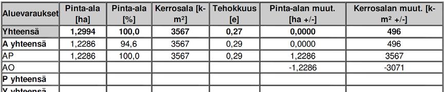 0/ Pori Energian Oy:n energiayksikkö totesi lausunnossaan..0, ettei sillä ole huomautettavaa asemakaavan muutosluonnoksesta.