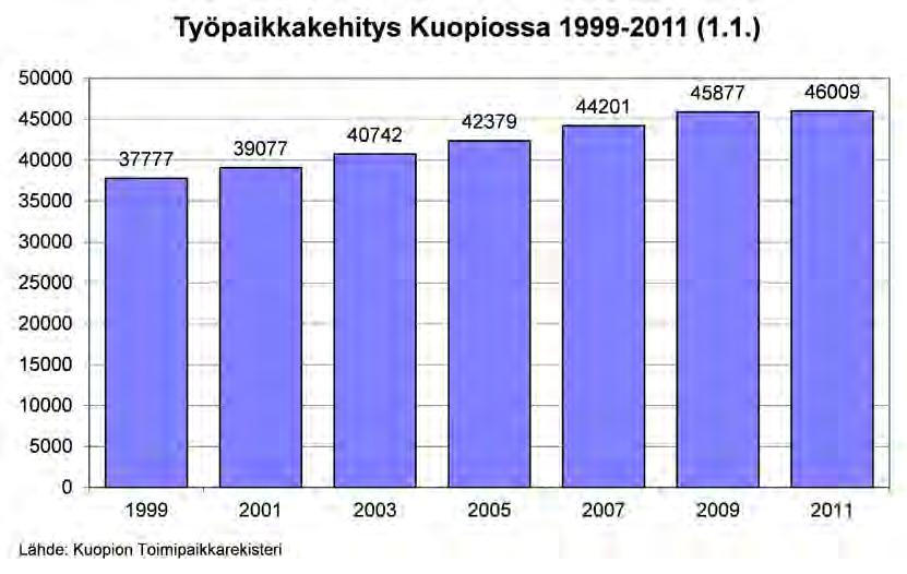 Väestö, elinkeinot ja asuminen Kuopion seudun yritysten liikevaihdon, palkkasumman ja viennin muutos edellisvuoteen nähden (%) vuosina 2002-2012 Vaihtelevasta suhdannekehityksestä huolimatta Kuopion