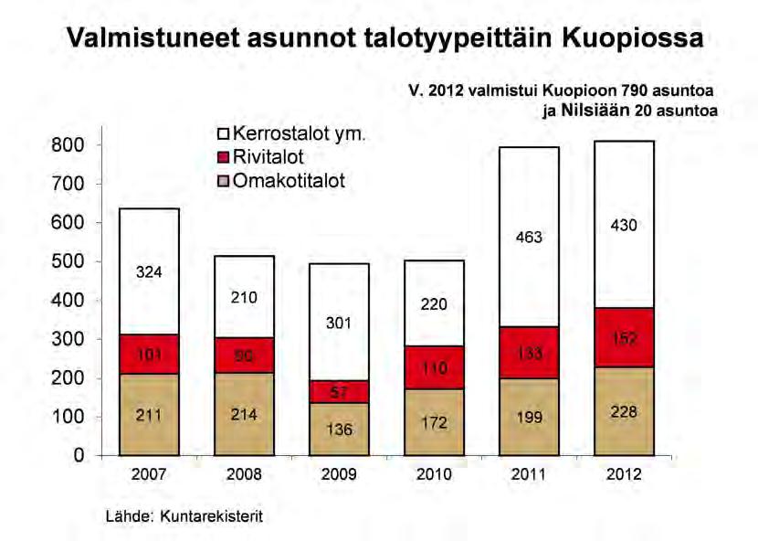 Väestö, elinkeinot ja asuminen tunut ja valmistumassa varsin runsaasti: Vuosina 2011 13 valmistuu noin 580 vuokra-asuntoa ja noin 90 asumisoikeusasuntoa.