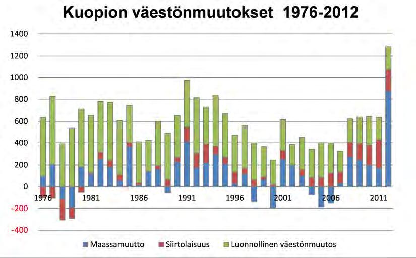 Väestö, elinkeinot ja asuminen 1. KUOPION VÄESTÖKEHITYS JA ENNUSTEET Kuopion virallinen väkiluku oli 105 136 asukasta vuoden vaihteessa 2012-2013.