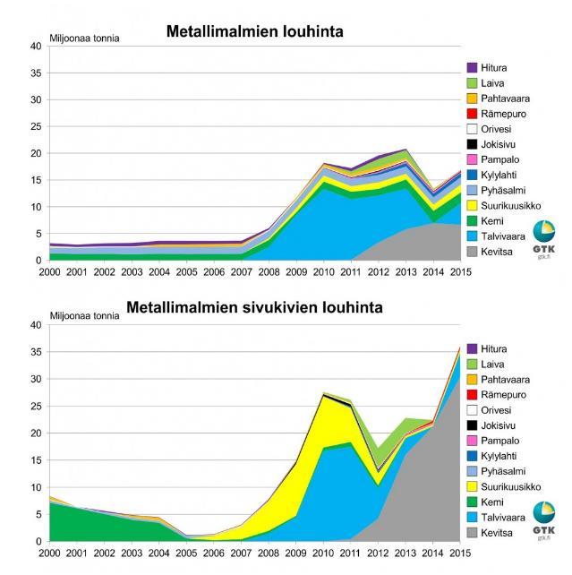 3 1.2 Metallimalmit ja teollisuusmineraalit Kaivosteollisuus tuottaa mineraaleja ja metalleja, kuten kultaa, kuparia, ferrokromia, sinkkiä, litiumia ja nikkeliä.