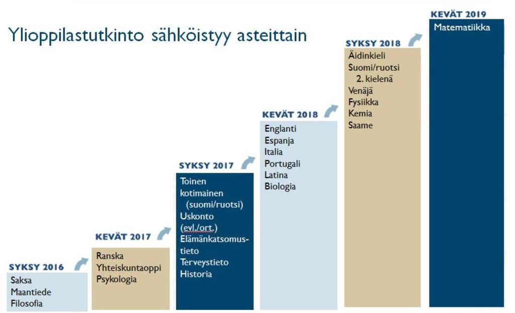 7 Sähköistämisen aikataulu: Esimerkkitehtäviä kokeisiin löytyy täältä: FILOSOFIA: https://digabi.fi/kokeet/esimerkkitehtavat/filosofia/tehtava4/ PSYKOLOGIA: https://digabi.