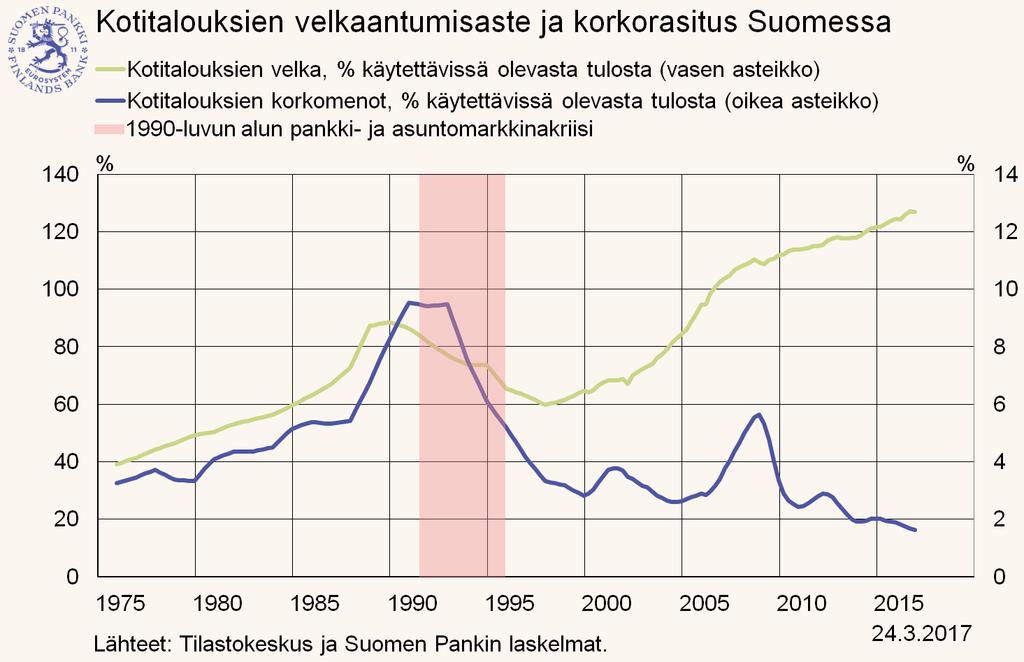 Kotitalouksien velkaantuneisuuden