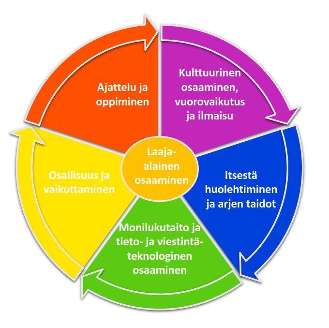 18 opetustilanteita, joissa opitaan esimerkiksi vuorovaikutustaitoja, itsestä huolehtimisen taitoja, ajan hallintaa sekä omaksutaan hyviä tottumuksia. 2.