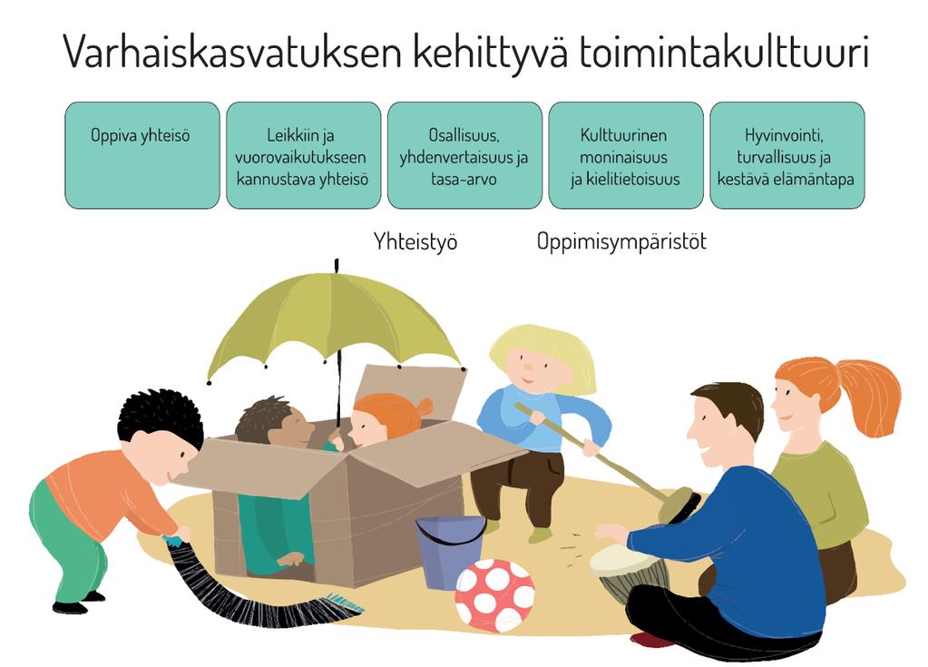 23 3. Varhaiskasvatuksen toimintakulttuuri Toimintakulttuuri on historiallisesti ja kulttuurisesti muotoutunut tapa toimia, joka muovautuu yhteisön vuorovaikutuksessa.