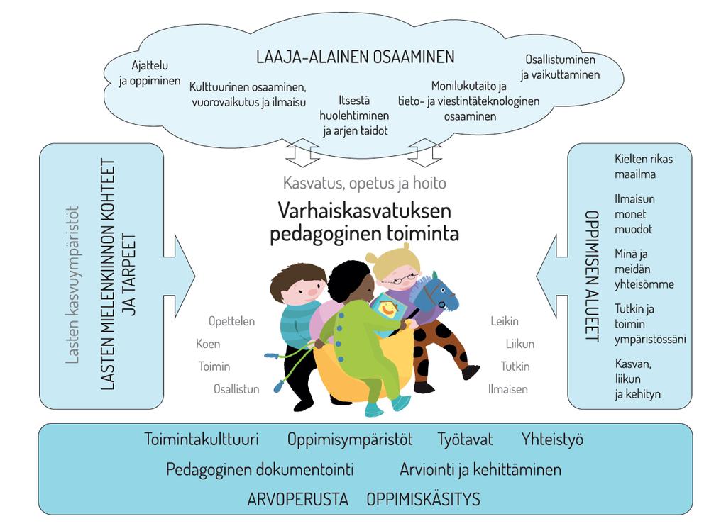 31 toiminta täydentävät toisiaan. Varhaiskasvatuksen pedagoginen toiminta läpäisee kasvatuksen, opetuksen ja hoidon kokonaisuuden.