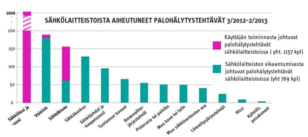 Sähköpalot Väärinkäyttö Liesi Sähkökiuas Valaisin