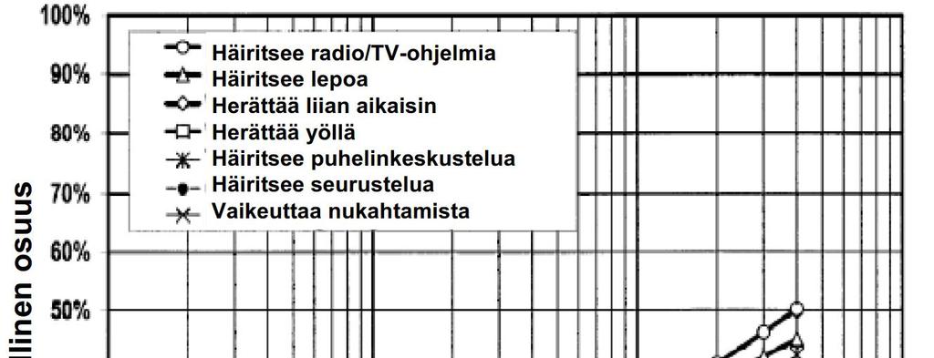 15 7.3 Rakenteiden vaurioitumisriski Mittausten aikana ei rekisteröity tärinätapahtumia, joiden heilahdusnopeuden resultantin huippuarvo olisi ylittänyt tärinän rakenteille aiheuttaman