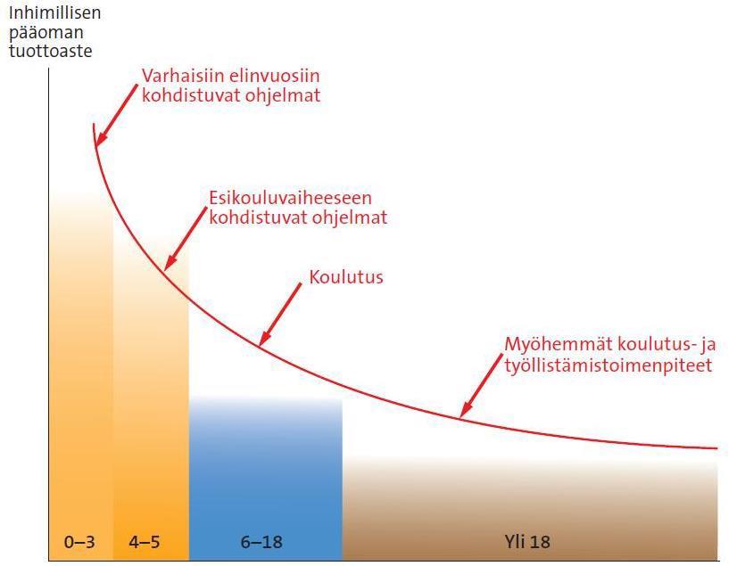 Lähde: Heckman