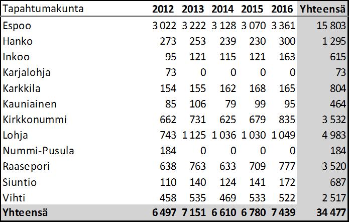 32 Taulukko 2. Tehtävät kunnittain vuosina 2012 2016 (Pronto). 5.