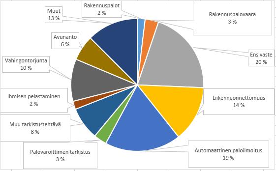 34 5.4 Pelastustoimen tehtävät onnettomuustyypeittäin Kuvasta 8 selviää, että suurin osa pelastustoimen tehtävistä on ensihoidon ensivastetehtäviä noin 20 % kaikista tehtävistä.