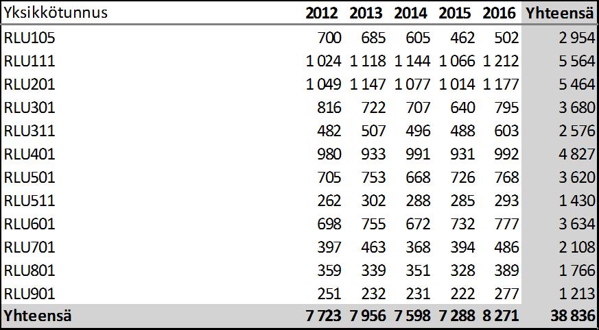 35 Taulukko 5. Pelastusyksiköiden tehtävät vuosina 2012 2016 (Pronto). RLU111 on päätoimisten yksiköiden kesken eniten tehtäviä hoitava yksikkö.