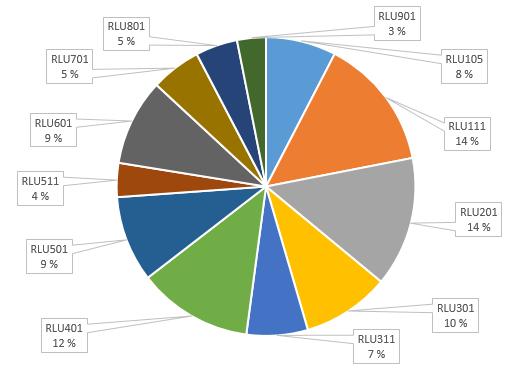 36 seen kuuluvat Mikkelän, Lohjan, Nummelan ja Karkkilan päätoimiset paloasemat. Itäinen palvelualue hoitaa 46 % päätoimisten kaikista tehtävistä.