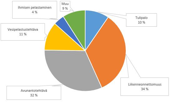 39 tulipaloissa (kuva 10) menehtyneiden määrä oli 10 % kaikista onnettomuuksista. Liikenteessä kuoli 34 % ja vesillä tapahtuvissa onnettomuuksissa 11 %.