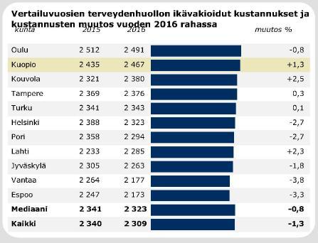 TERVEYDENHUOLLON KUSTANNUKSET 2016 Tilastotiedote 12/ 2017 Suurten kaupunkien terveydenhuollon kustannusvertailun 2016 mukaan Kuopion terveydenhuollon ikävakioidut reaalikustannukset olivat 2467 e/