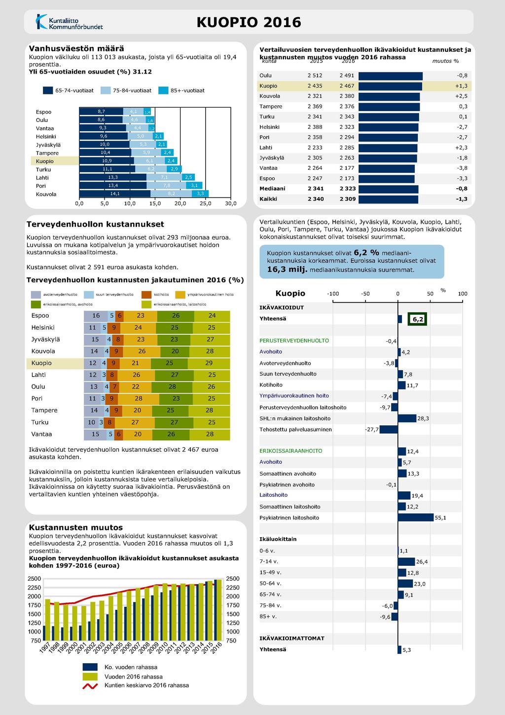 Kuntaliitto '-- Kommunförbundet KUOPIO 2016 Vanhusväestön määrä Kuopion väkiluku oli 113 013 asukasta, joista yli 55-vuotiaita oli 19,4 prosenttia. Yli 65-vuotiaiden osuudet(%) 31.