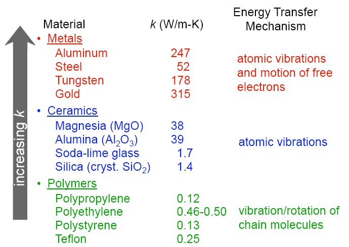 CHEM-A1410, luento 2 Lämpöominaisuudet Metallin hilassa elektronit saadaan värähtelemään lämpöenergian avulla ja värähtely siirtyy eteenpäin elektronien kautta.