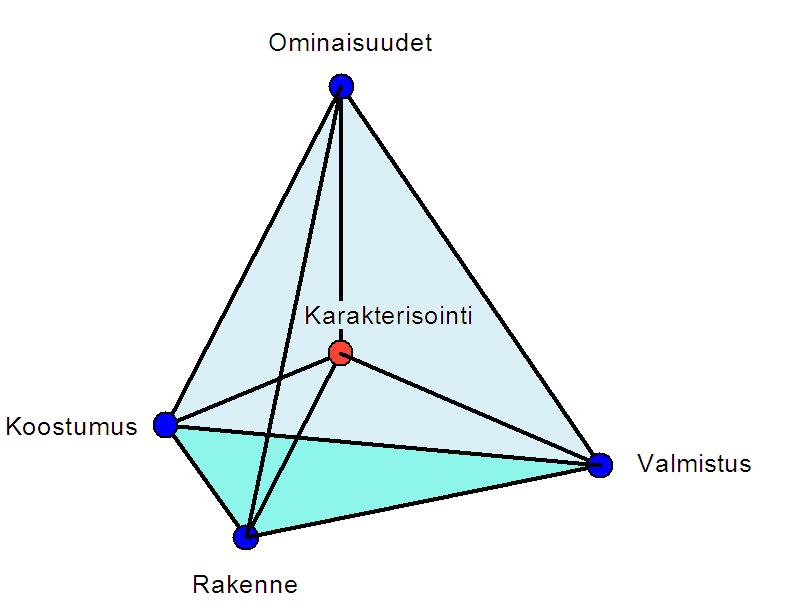 CHEM-A1410, luento 2 Ominaisuudet Ominaisuudet seuraavat materiaalin koostumuksesta, rakenteesta ja valmistusmenetelmistä, joilla niitä on muokattu.