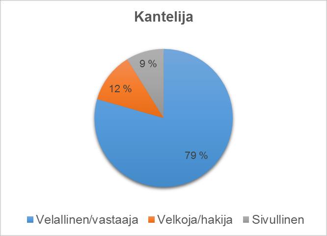 30 Kuvio 3.