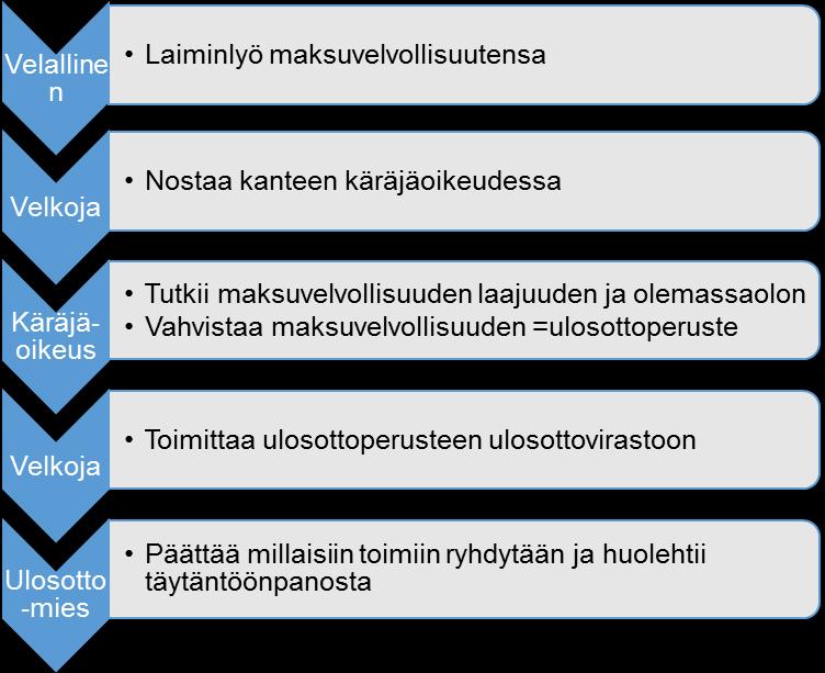 9 täen. Toimenpiteet voivat olla esimerkiksi kirjallisia maksuvaatimuksia, maksusuunnitelmia tai yrityksen ollessa kyseessä voidaan apuna käyttää trattaa.