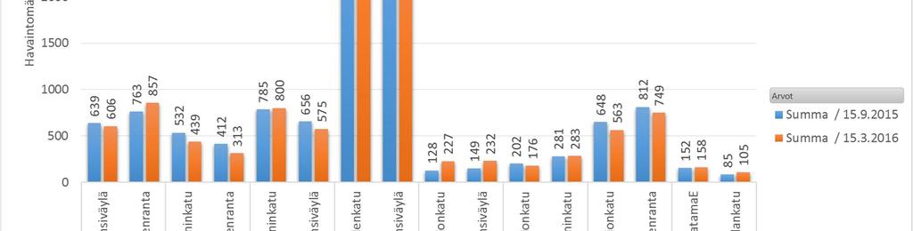 HELSINGIN KAUPUNKI 5 Kuva 2. Havaintomäärät reiteittäin tiistaina 15.9.2015 ja tiistaina 15.3.2016 Eniten havaittuja ajoaikoja saatiin Länsiväylältä Ruoholahdenkadulle sekä päinvastoin.