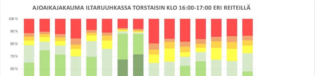 HELSINGIN KAUPUNKI 9 Kuva 5. Ajoaikajakauma iltaruuhkassa torstaisin eri reiteillä (sisältää torstait 9.7.2015 26.5.2016, lukuun ottamatta 24.12., 31.12., 24.3., 5.5.) Muutamien reittien osalta havaintoja on niin vähän, ettei niiden perusteella voi luotettavasti tehdä johtopäätöksiä ajoajoista.