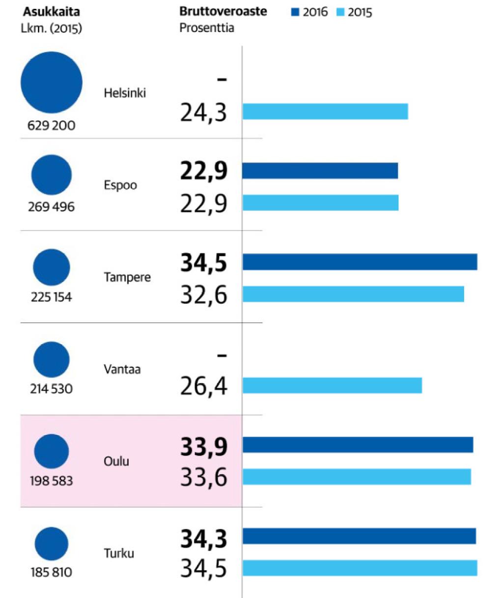 Bruttoveroaste vastaa sitä verotasoa, joka jouduttaisiin perimään,