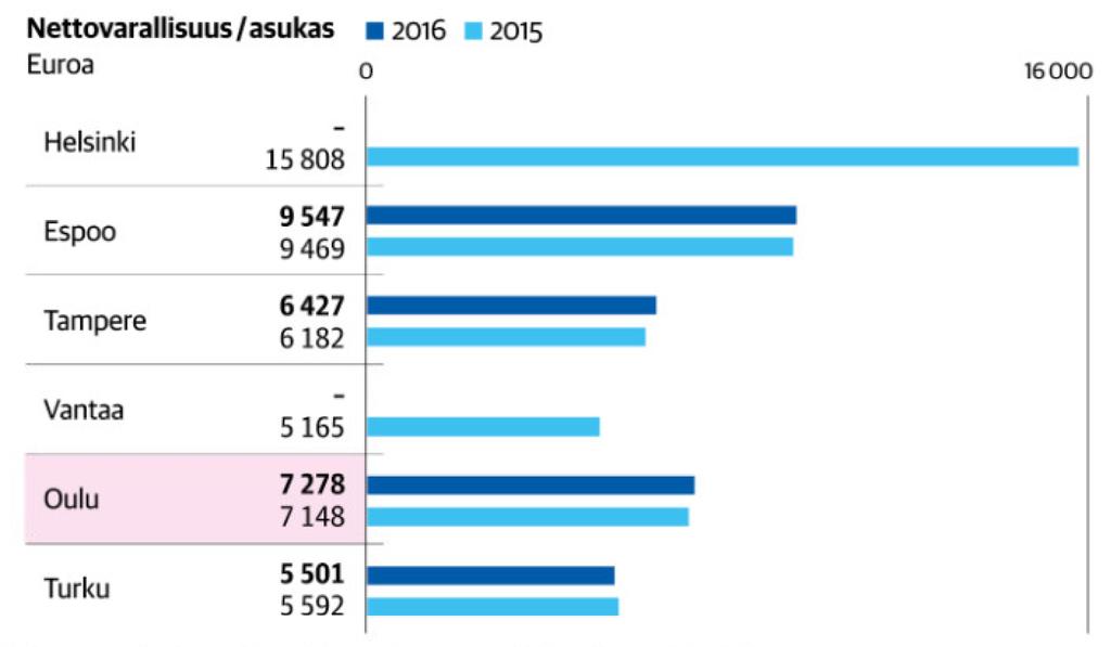 Jos Oulu myytäisiin kirjanpitoarvolla, velat