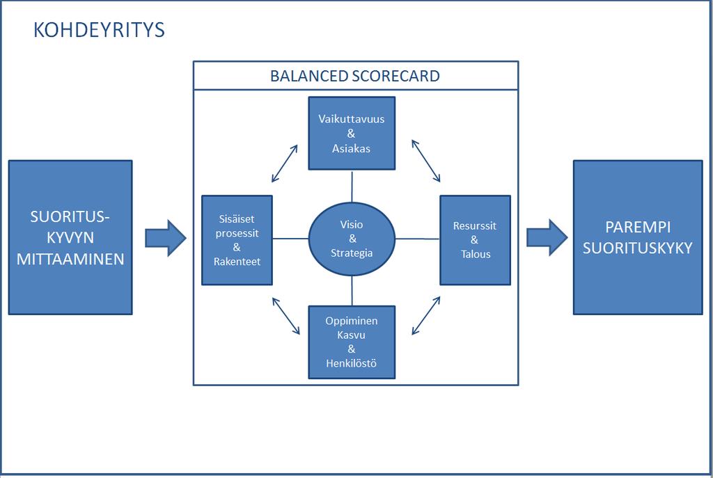 7 Kuvio 1. Opinnäytetyön viitekehys Kuviossa 1 on esitetty opinnäytetyön viitekehys. Viitekehys pohjautuu yrityksen visioon ja strategiaan, jotka ovat Balanced Scorecardin lähtökohta.