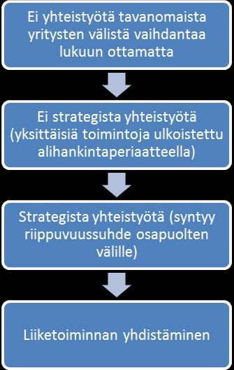 12 Kuvio 2. Yhteistyön tasot.