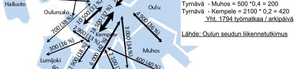 Eniten työmatkoja tehtiin talvikautena vuonna 2009 Tyrnävän ja Oulun välillä noin 1 000 työmatkaa / arkipäivä.