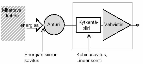 Anturin ja vahvistimn kohinasovitus Mitattavan ilmiön ja anturin välillä pyrittävä maksimoimaan siirtyvä tho