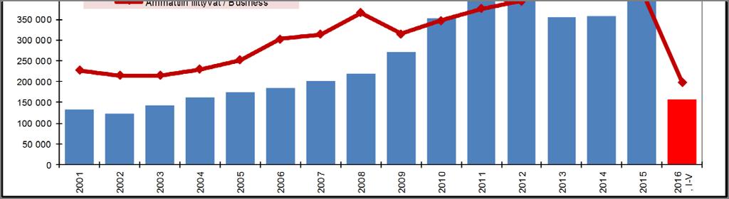 TOUKOKUU 2016 Yöpymiset toukokuussa 2 % miinuksella Vantaan majoitusliikkeiden rekisteröidyt yöpymiset (73.300) vähenivät toukokuussa edellisvuodesta 2,1 %. Miinusta tuli sekä ko maasta (46.