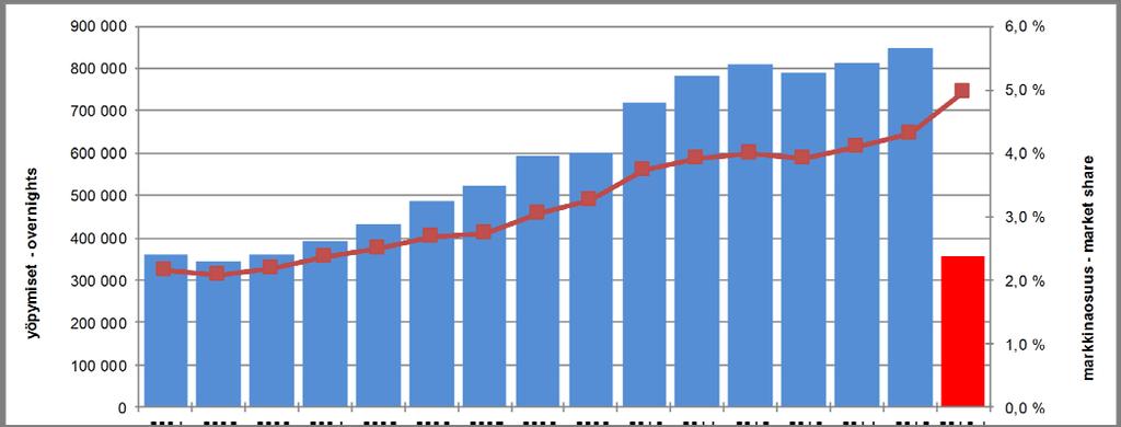 3 Kokonaisyöpymiset Vantaalla ja markkinaosuus koko maan yöpymisistä Total bednights in Vantaa and market share of the bednights in whole country 2008 2009 2010 2011 2012 2013 2014 2015 2016, I V