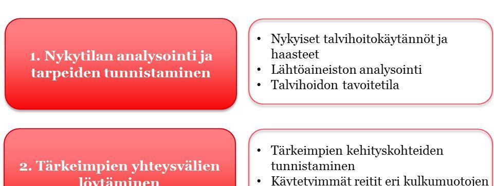 Kuopion kaupunki Loppuraportti 4 (20) Kuva 1. Hankkeen osa-alueet ja niiden sisältö. 2.