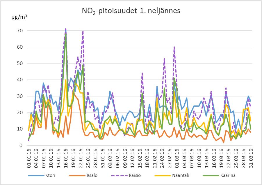 14 4.1 Typpidioksidipitoisuudet, NO2 Turun seudulla merkittävin typpidioksidin lähde on liikenne.